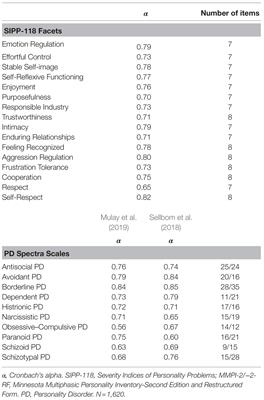 Criterion A of the DSM-5 Alternative Model for Personality Disorders in MMPI-2/RF Personality Disorder Scales